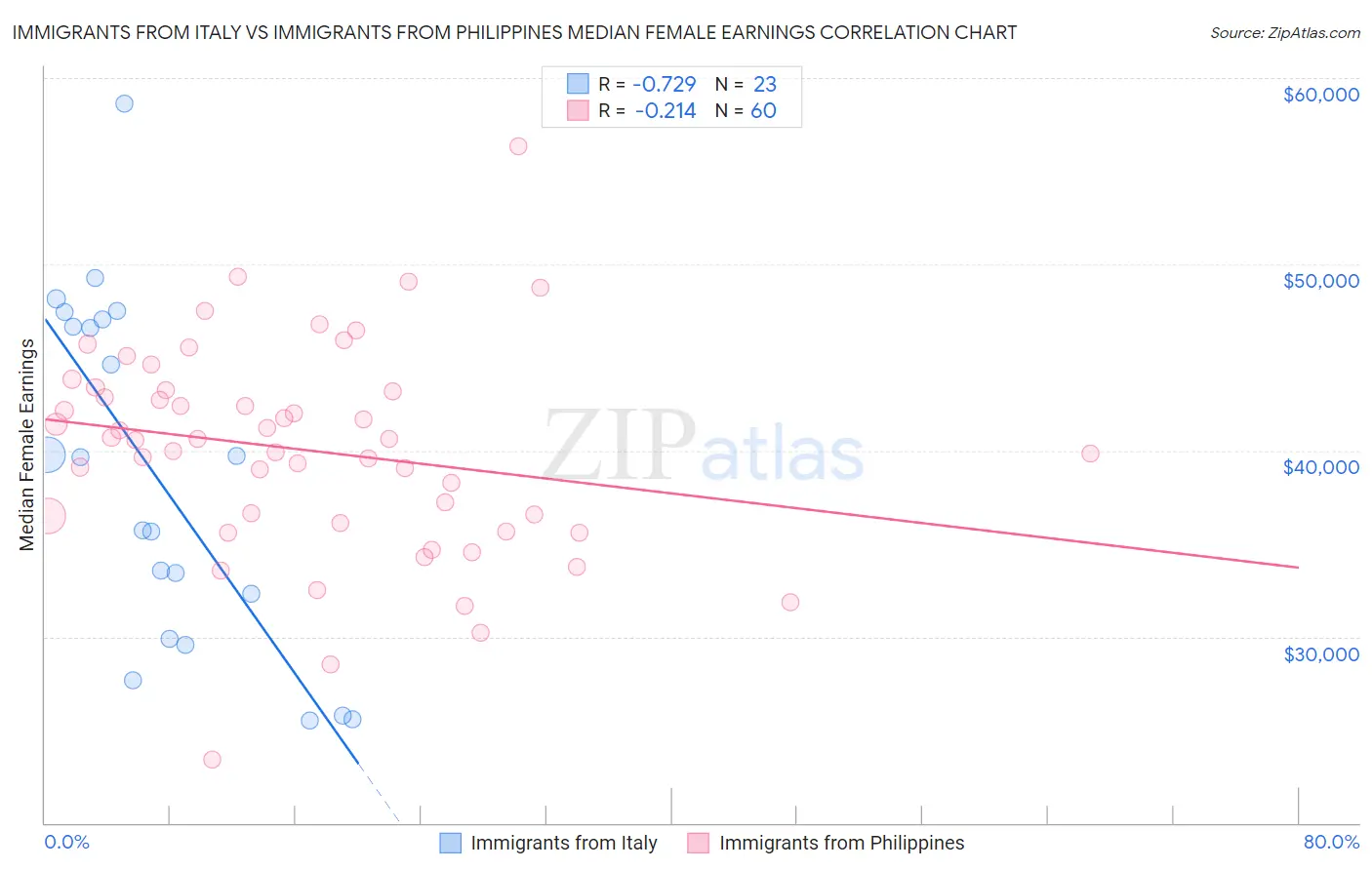 Immigrants from Italy vs Immigrants from Philippines Median Female Earnings