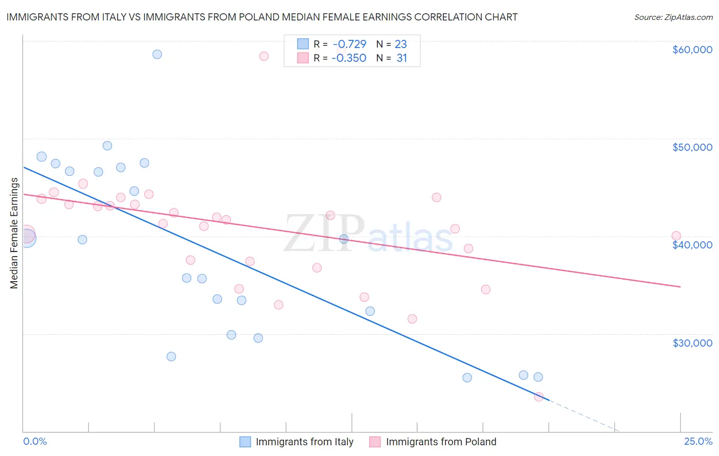 Immigrants from Italy vs Immigrants from Poland Median Female Earnings