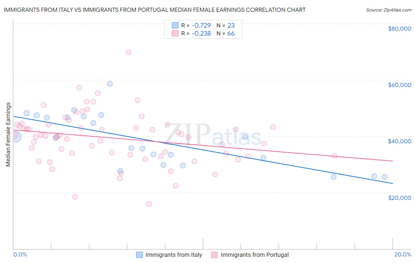 Immigrants from Italy vs Immigrants from Portugal Median Female Earnings