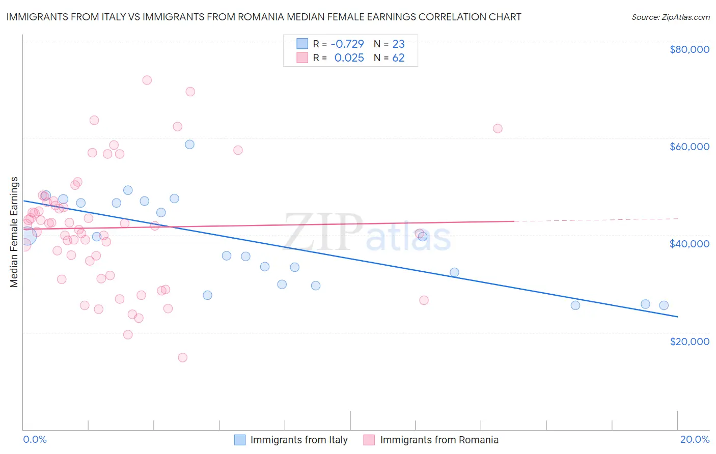 Immigrants from Italy vs Immigrants from Romania Median Female Earnings