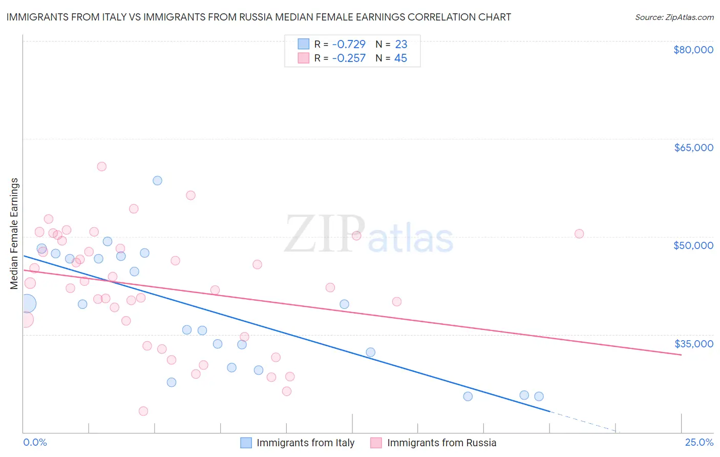 Immigrants from Italy vs Immigrants from Russia Median Female Earnings