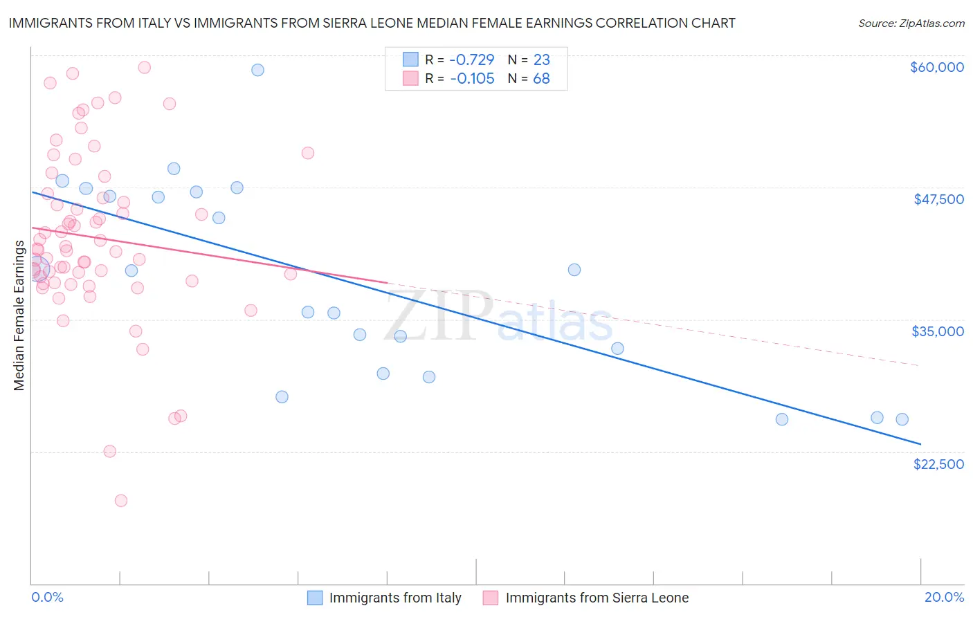 Immigrants from Italy vs Immigrants from Sierra Leone Median Female Earnings