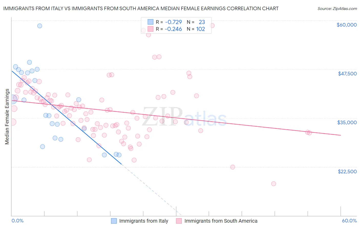 Immigrants from Italy vs Immigrants from South America Median Female Earnings