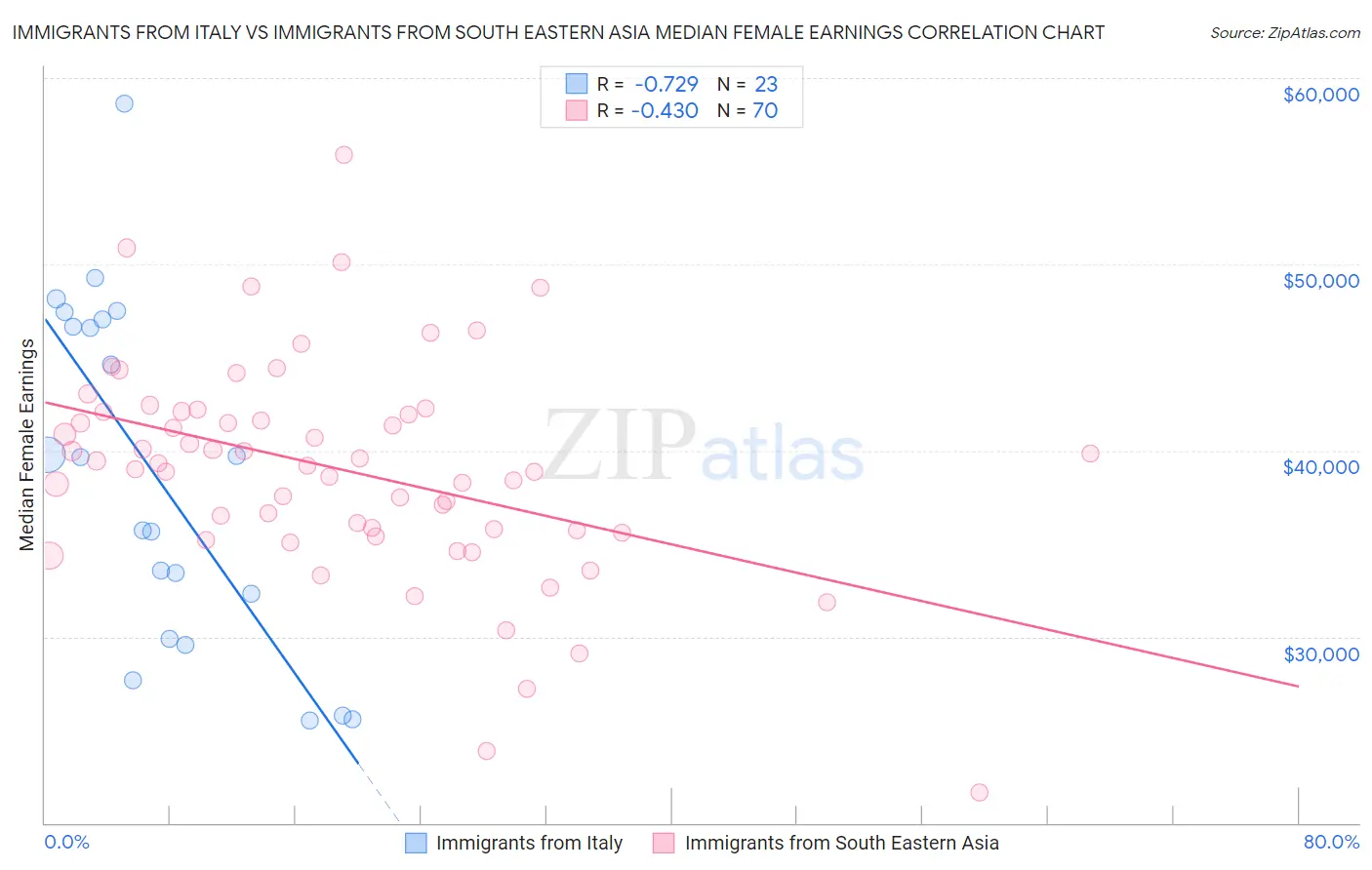 Immigrants from Italy vs Immigrants from South Eastern Asia Median Female Earnings