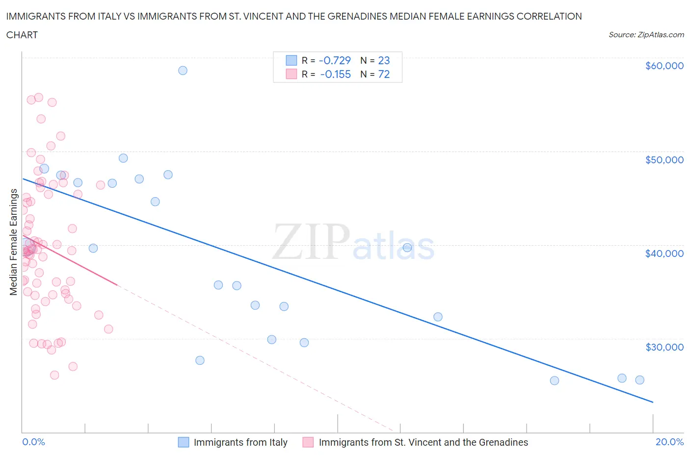 Immigrants from Italy vs Immigrants from St. Vincent and the Grenadines Median Female Earnings