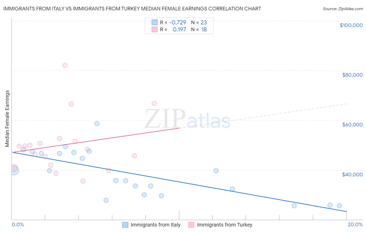 Immigrants from Italy vs Immigrants from Turkey Median Female Earnings