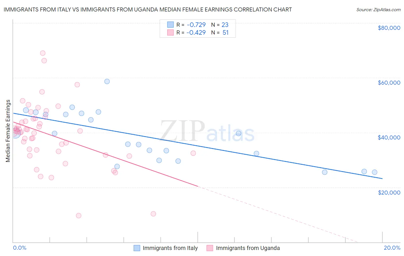 Immigrants from Italy vs Immigrants from Uganda Median Female Earnings