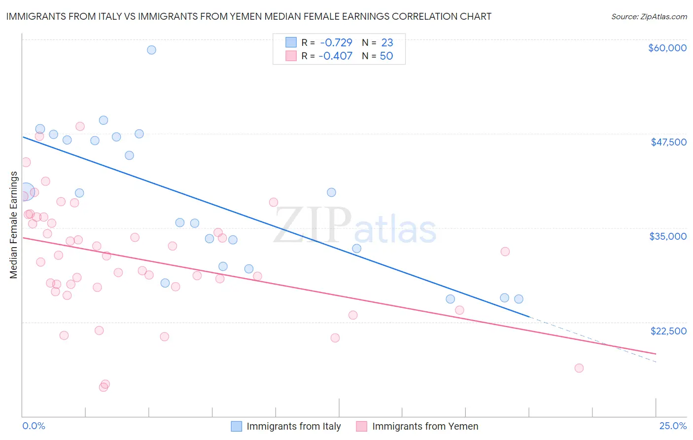 Immigrants from Italy vs Immigrants from Yemen Median Female Earnings