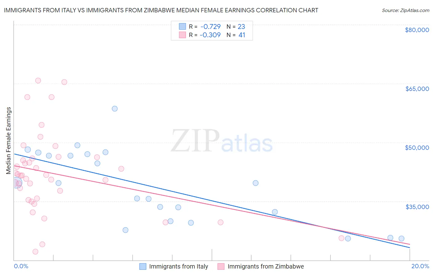 Immigrants from Italy vs Immigrants from Zimbabwe Median Female Earnings