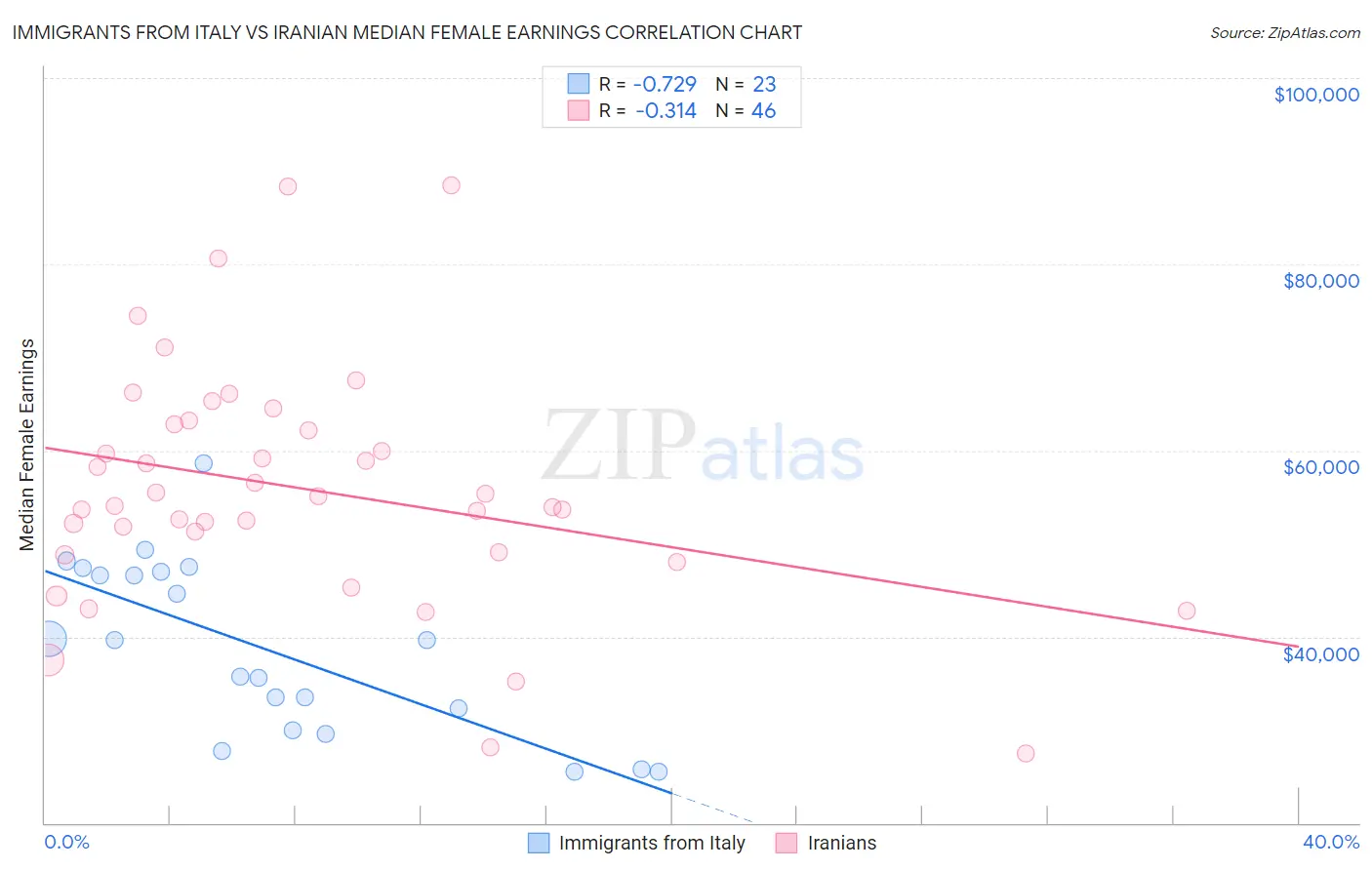 Immigrants from Italy vs Iranian Median Female Earnings