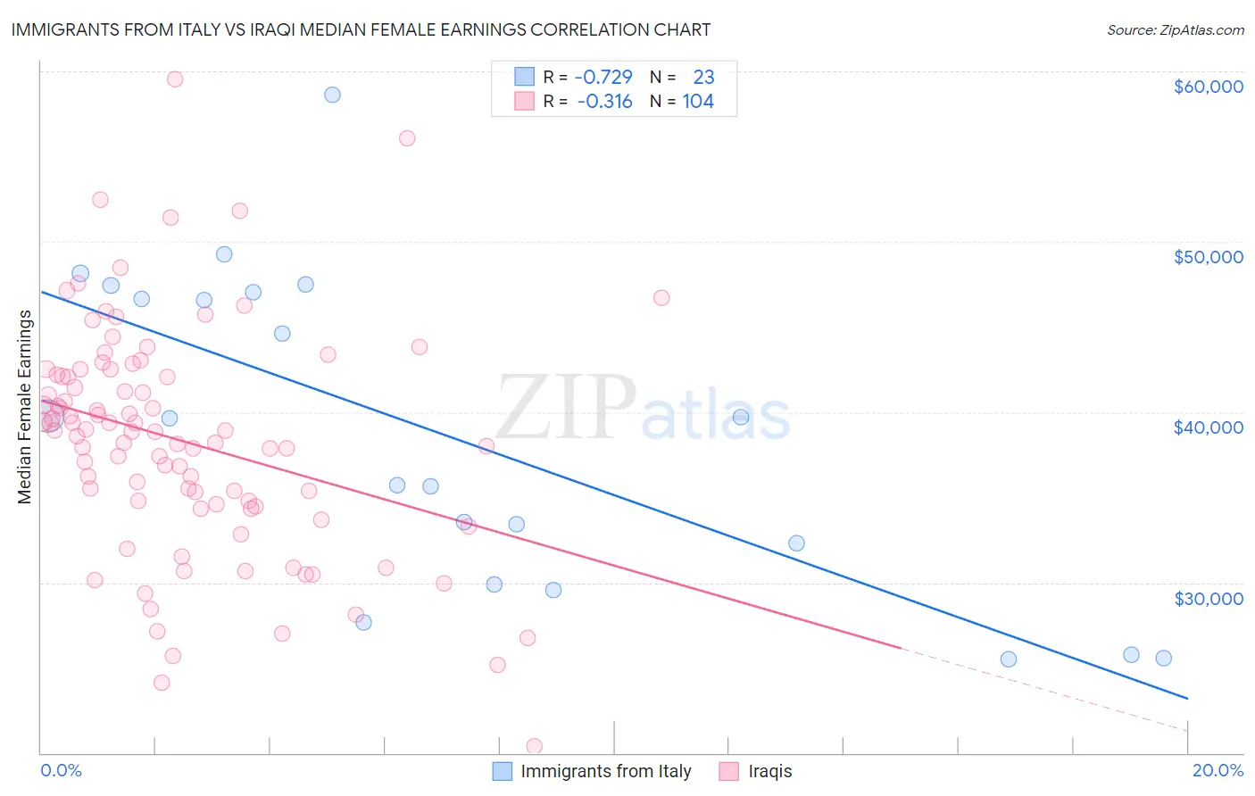 Immigrants from Italy vs Iraqi Median Female Earnings