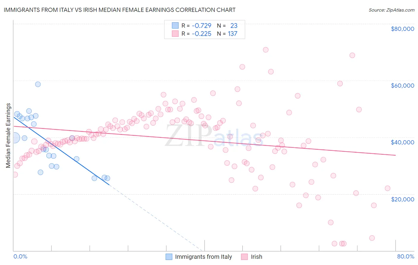 Immigrants from Italy vs Irish Median Female Earnings