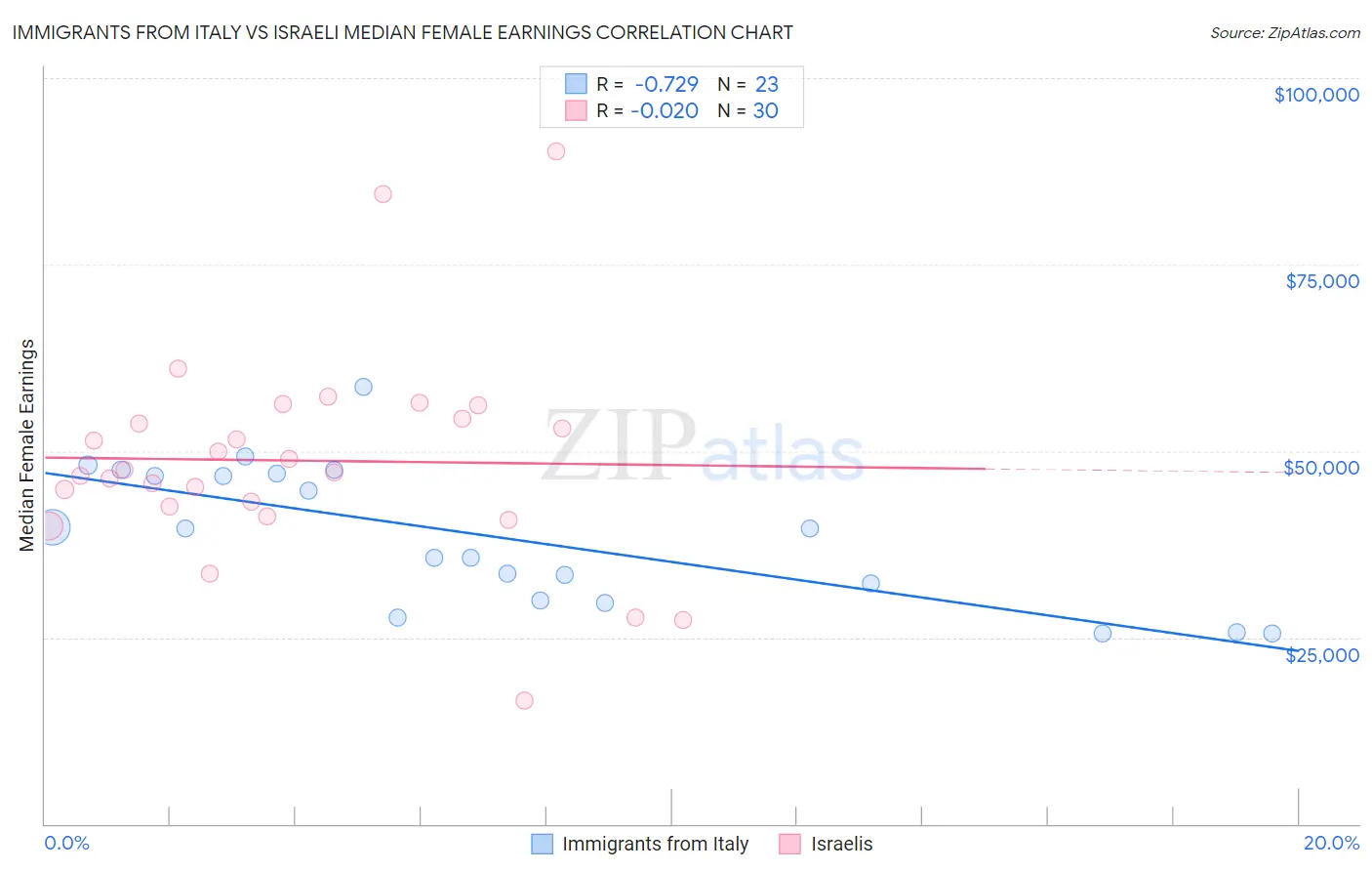 Immigrants from Italy vs Israeli Median Female Earnings