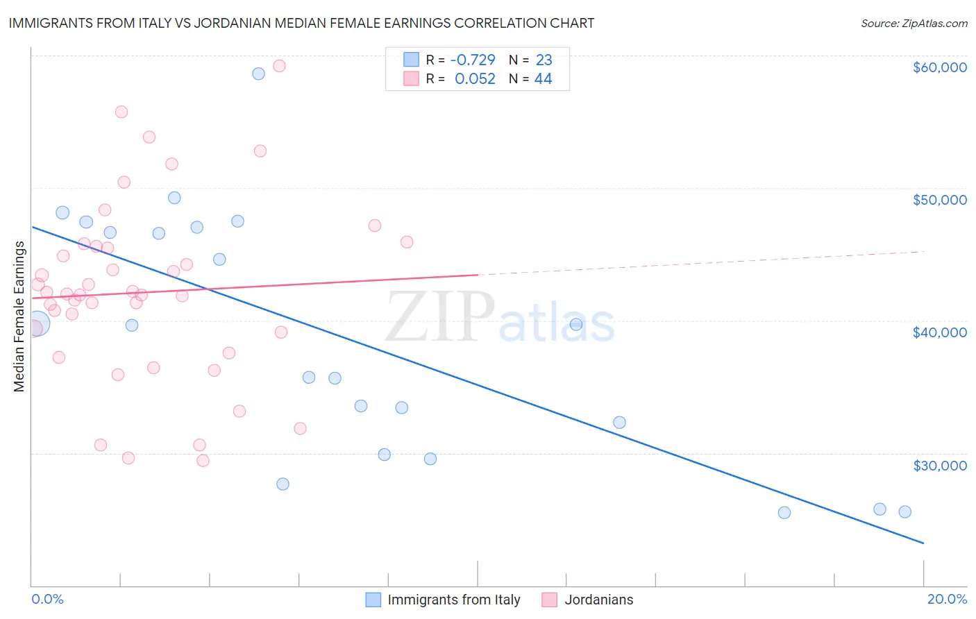 Immigrants from Italy vs Jordanian Median Female Earnings