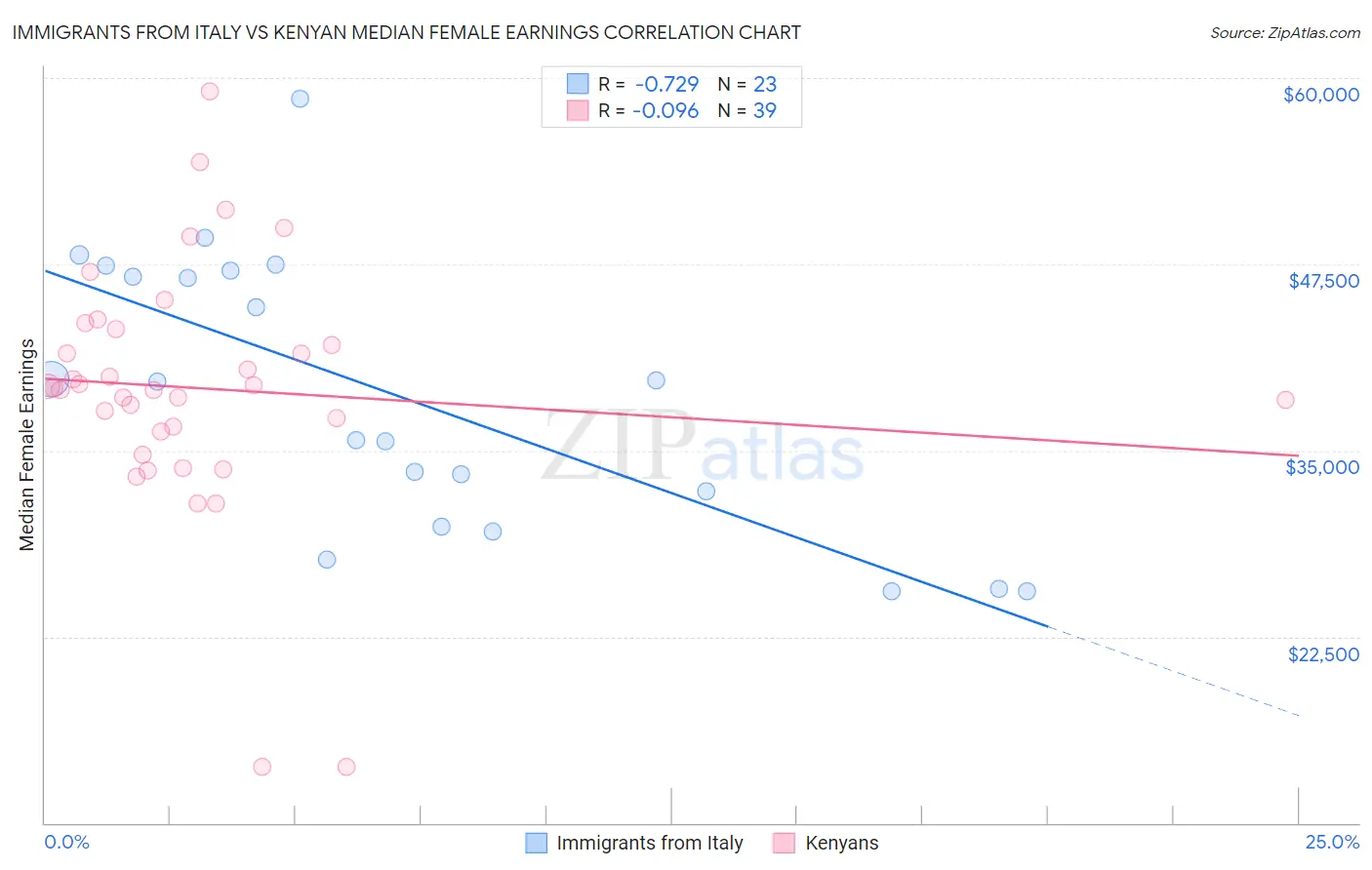 Immigrants from Italy vs Kenyan Median Female Earnings