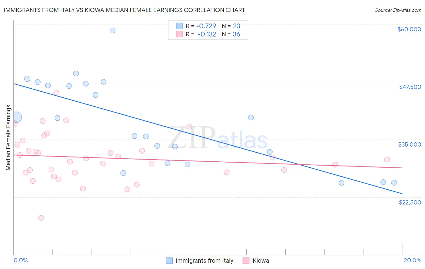 Immigrants from Italy vs Kiowa Median Female Earnings