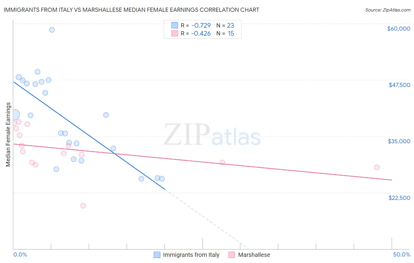 Immigrants from Italy vs Marshallese Median Female Earnings