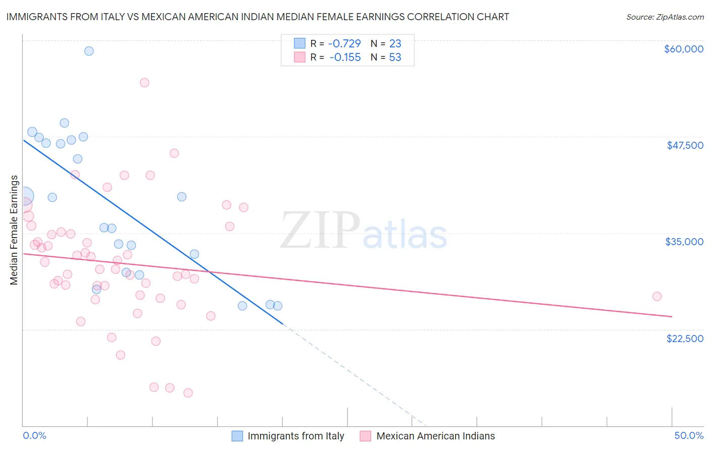 Immigrants from Italy vs Mexican American Indian Median Female Earnings