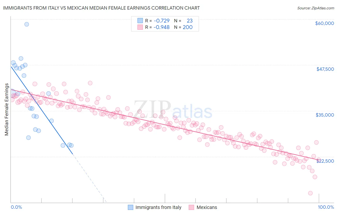 Immigrants from Italy vs Mexican Median Female Earnings