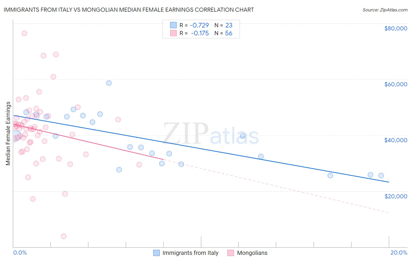 Immigrants from Italy vs Mongolian Median Female Earnings