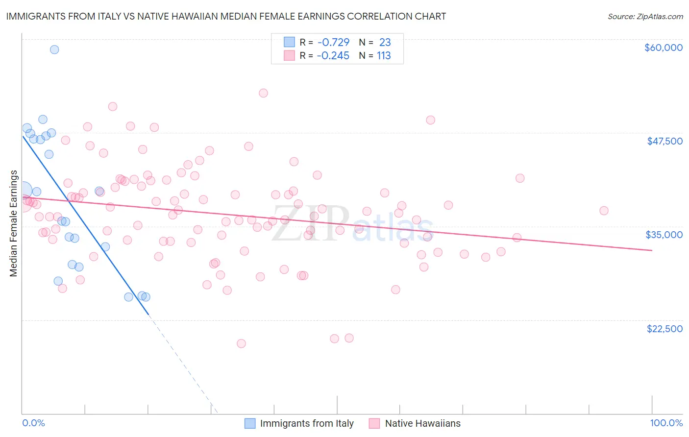 Immigrants from Italy vs Native Hawaiian Median Female Earnings