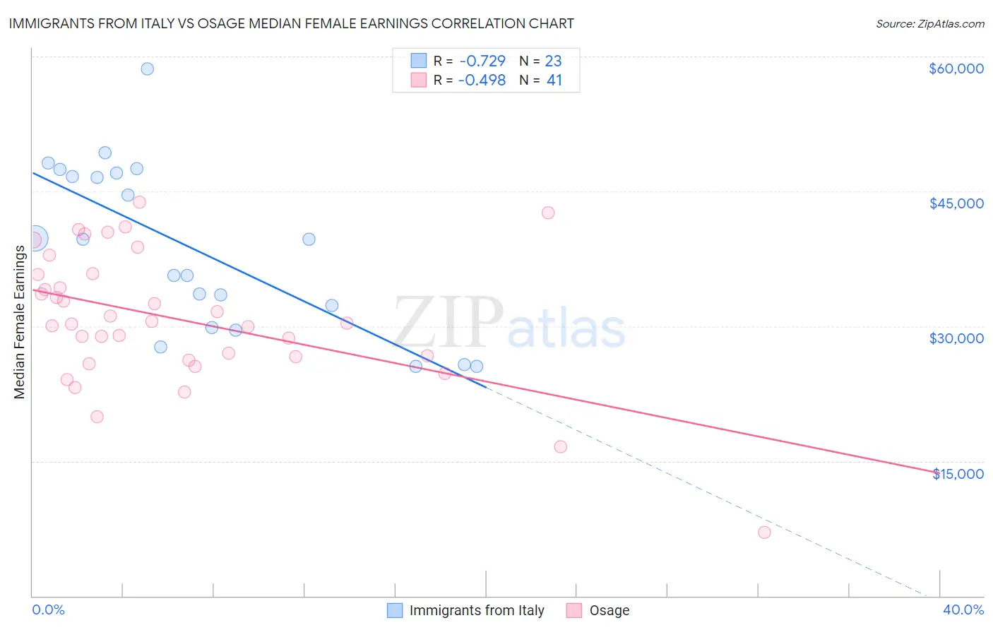 Immigrants from Italy vs Osage Median Female Earnings