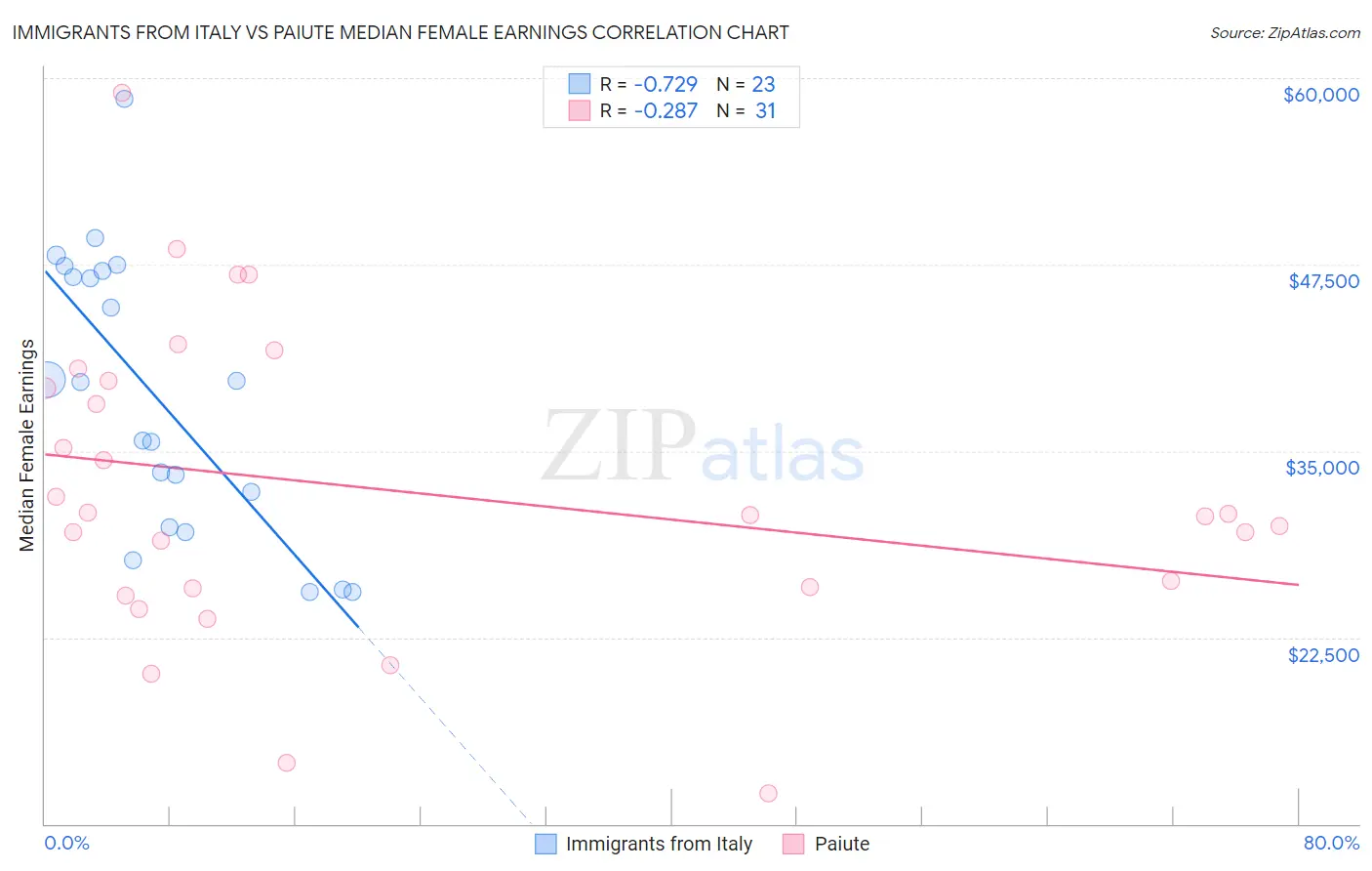Immigrants from Italy vs Paiute Median Female Earnings