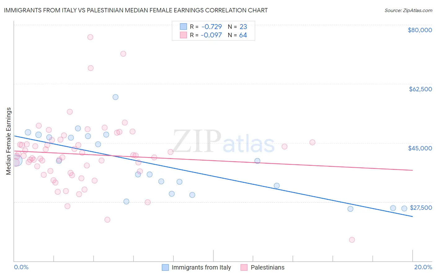 Immigrants from Italy vs Palestinian Median Female Earnings