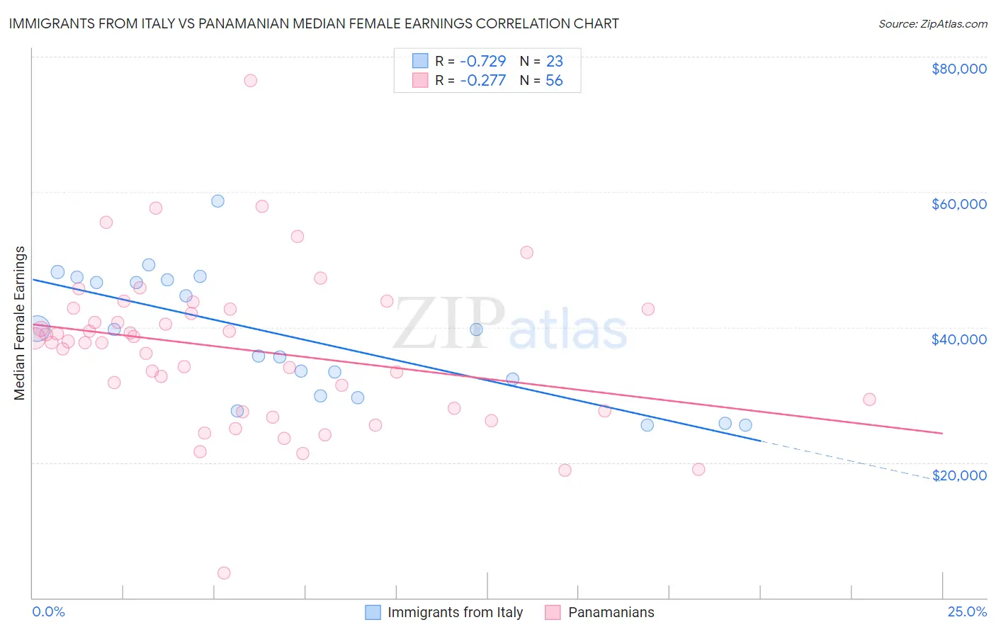 Immigrants from Italy vs Panamanian Median Female Earnings