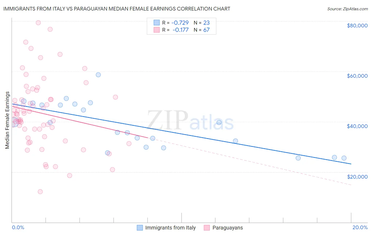 Immigrants from Italy vs Paraguayan Median Female Earnings