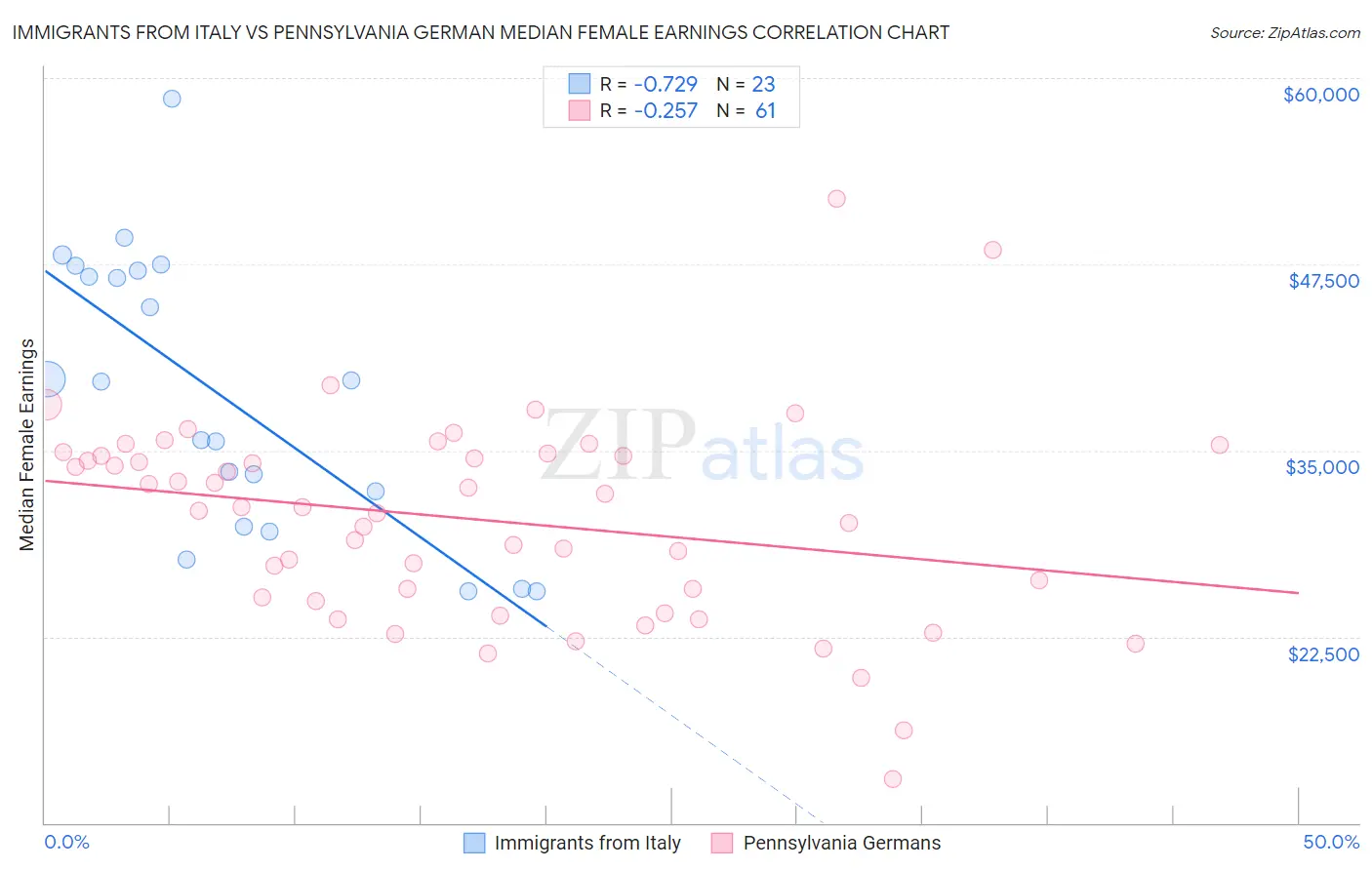 Immigrants from Italy vs Pennsylvania German Median Female Earnings