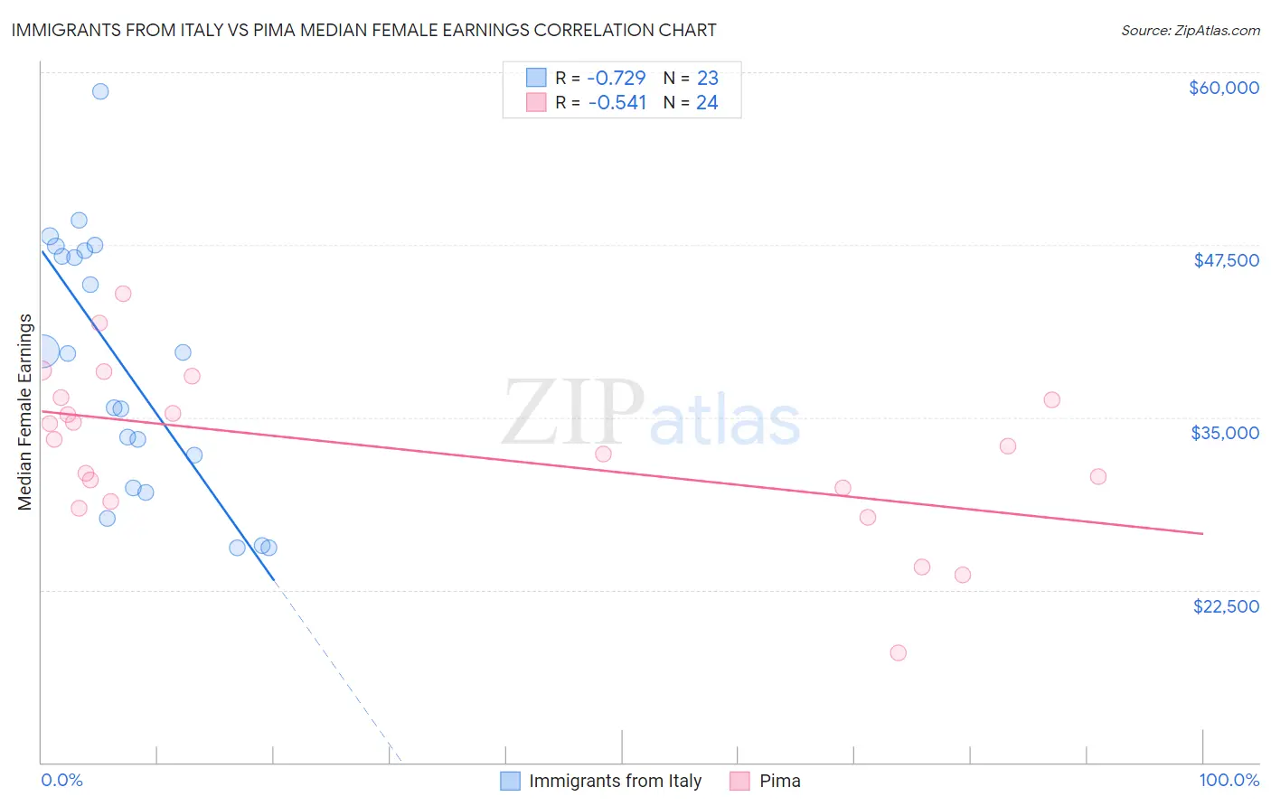 Immigrants from Italy vs Pima Median Female Earnings