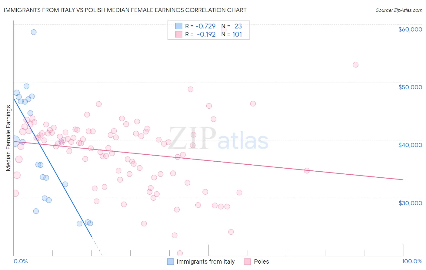 Immigrants from Italy vs Polish Median Female Earnings