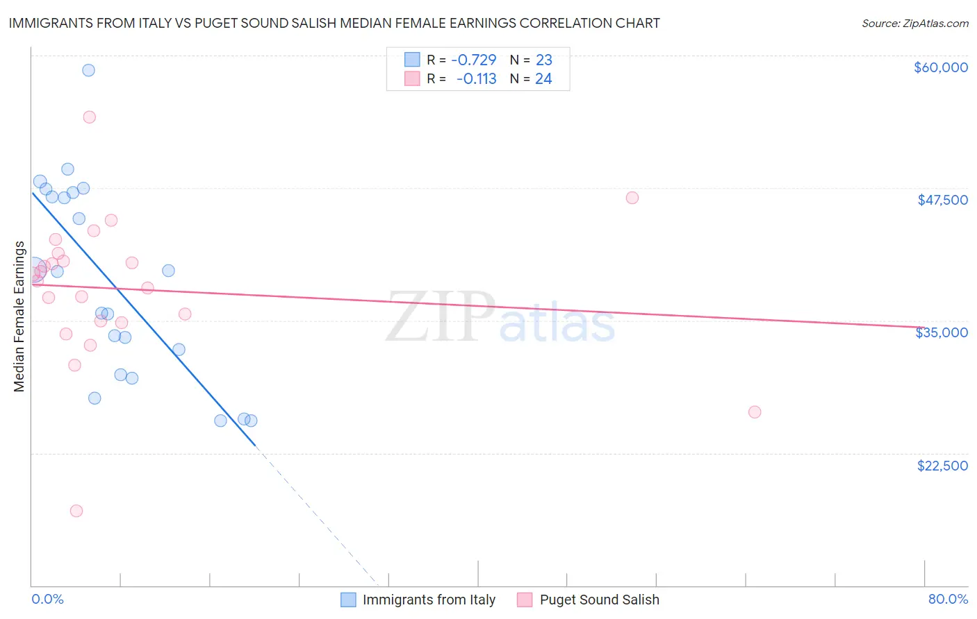 Immigrants from Italy vs Puget Sound Salish Median Female Earnings