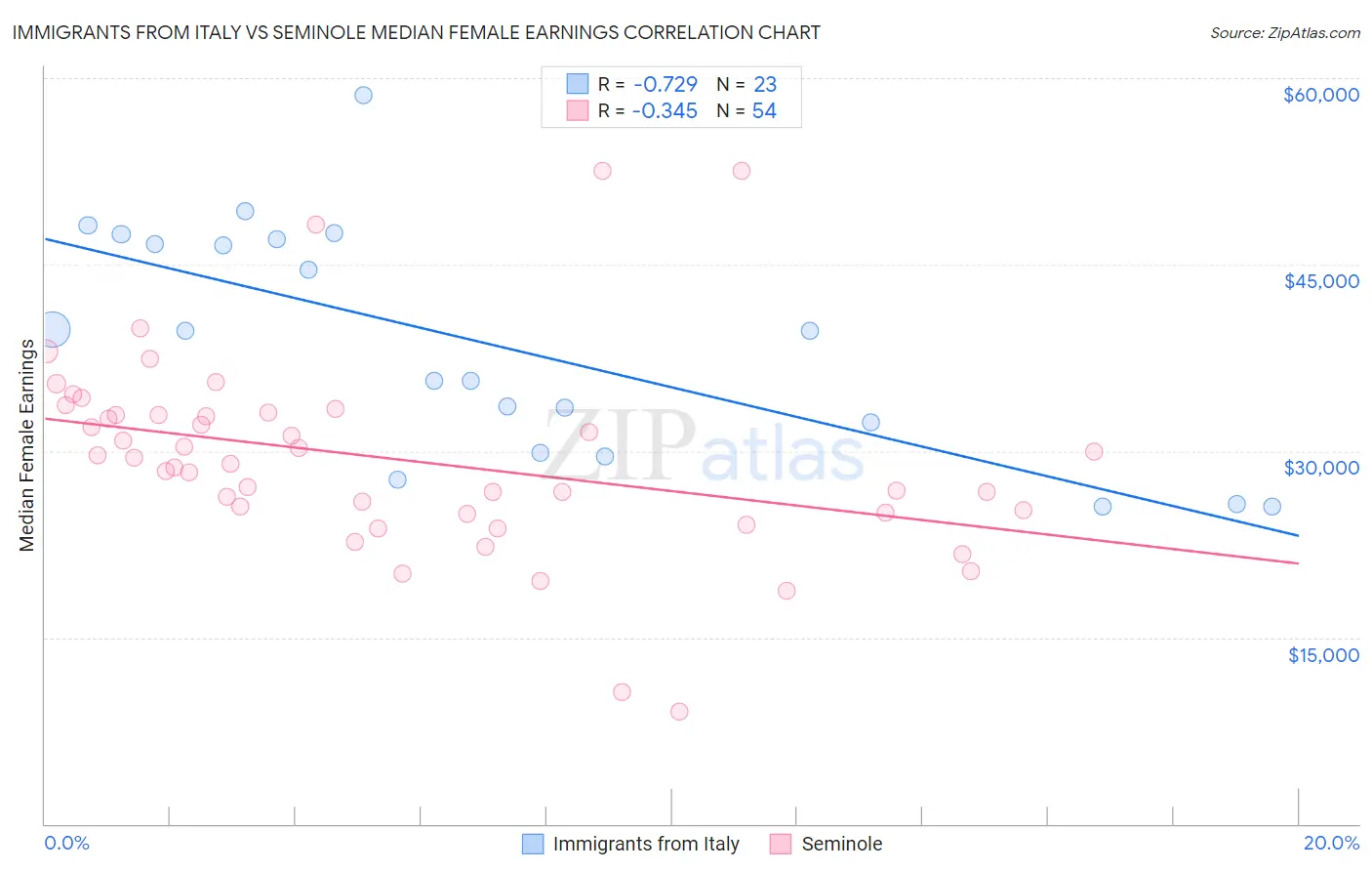 Immigrants from Italy vs Seminole Median Female Earnings