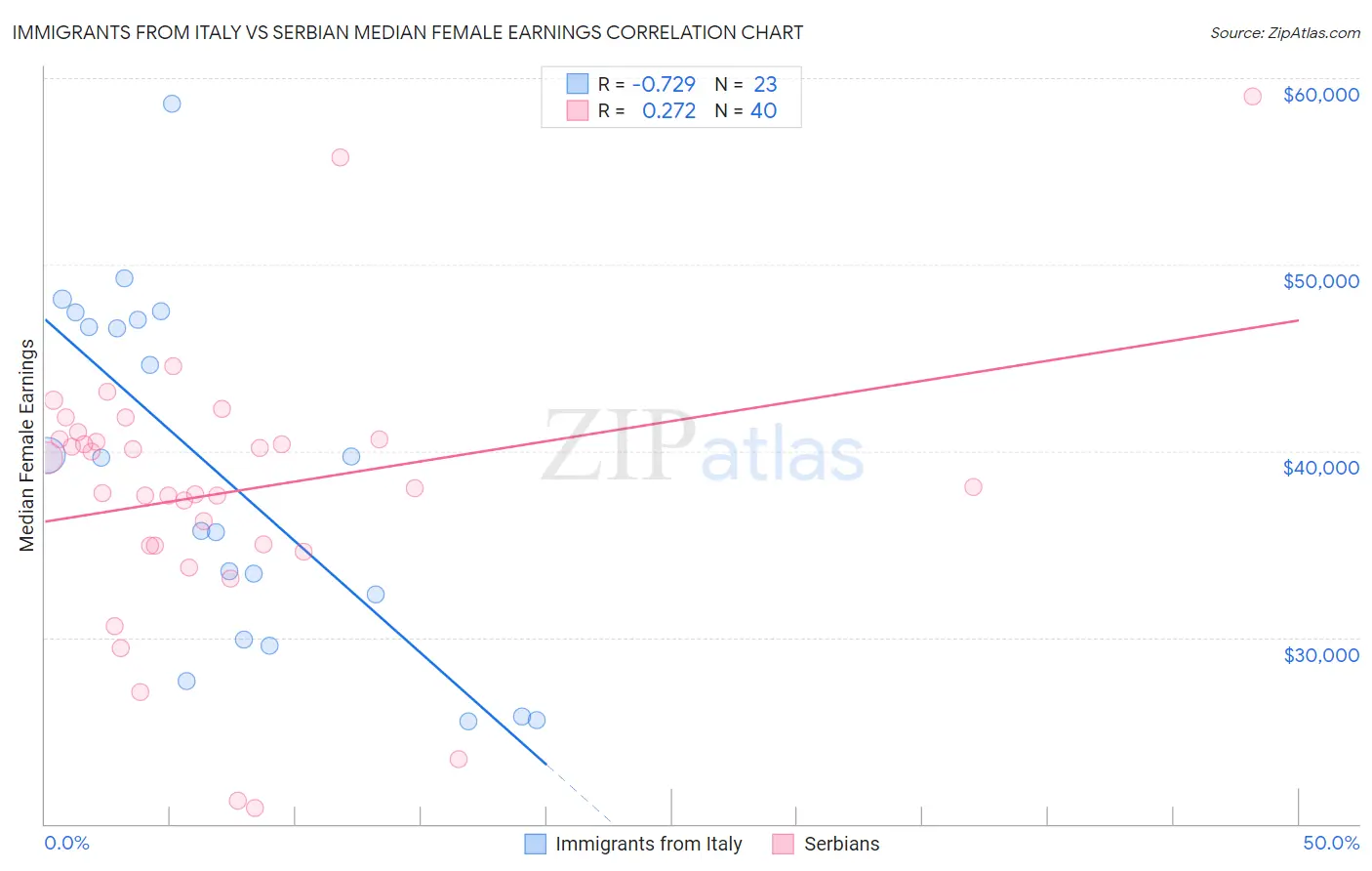 Immigrants from Italy vs Serbian Median Female Earnings