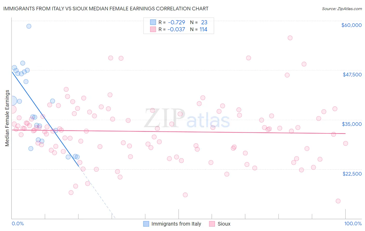 Immigrants from Italy vs Sioux Median Female Earnings