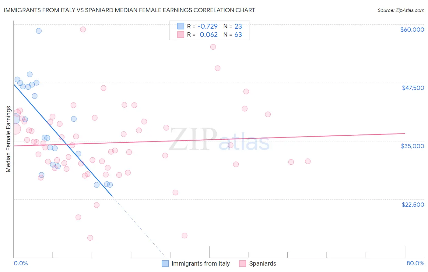 Immigrants from Italy vs Spaniard Median Female Earnings