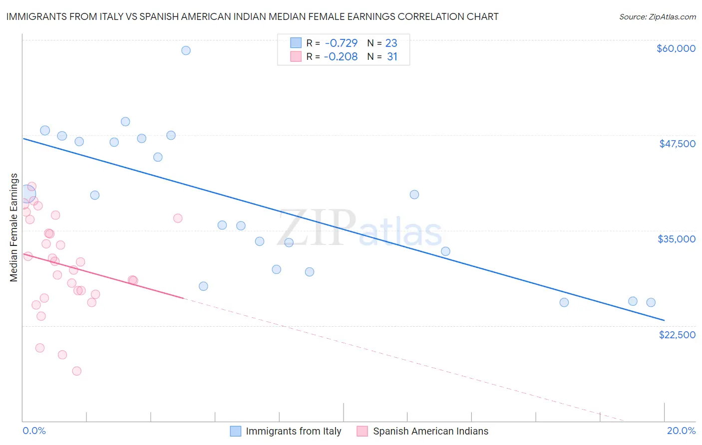 Immigrants from Italy vs Spanish American Indian Median Female Earnings