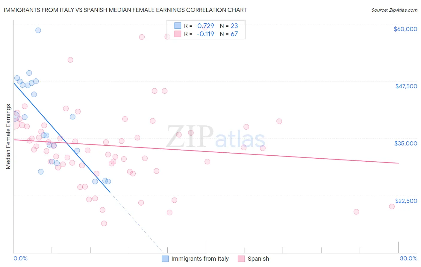 Immigrants from Italy vs Spanish Median Female Earnings