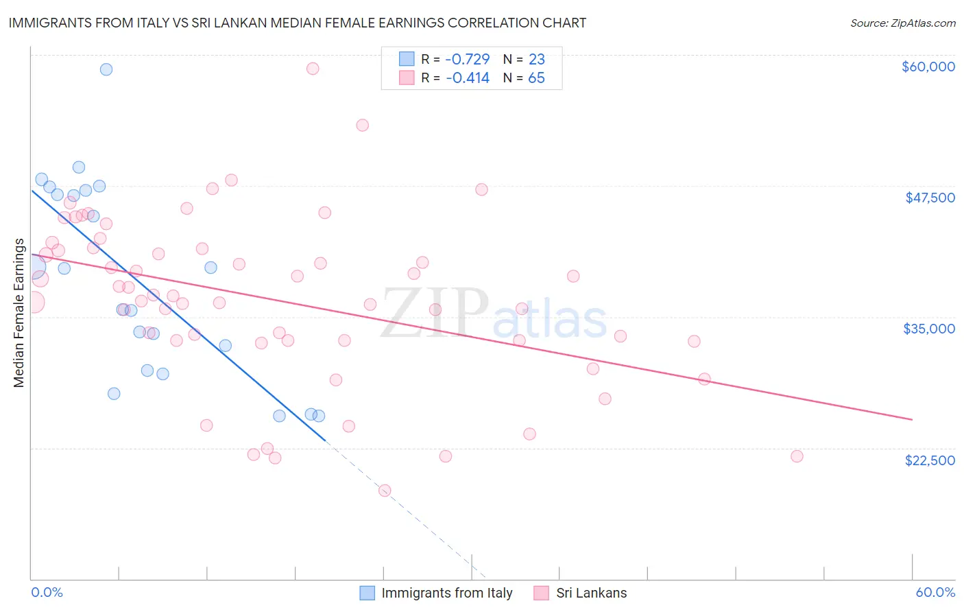 Immigrants from Italy vs Sri Lankan Median Female Earnings