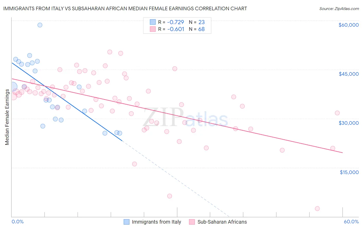 Immigrants from Italy vs Subsaharan African Median Female Earnings