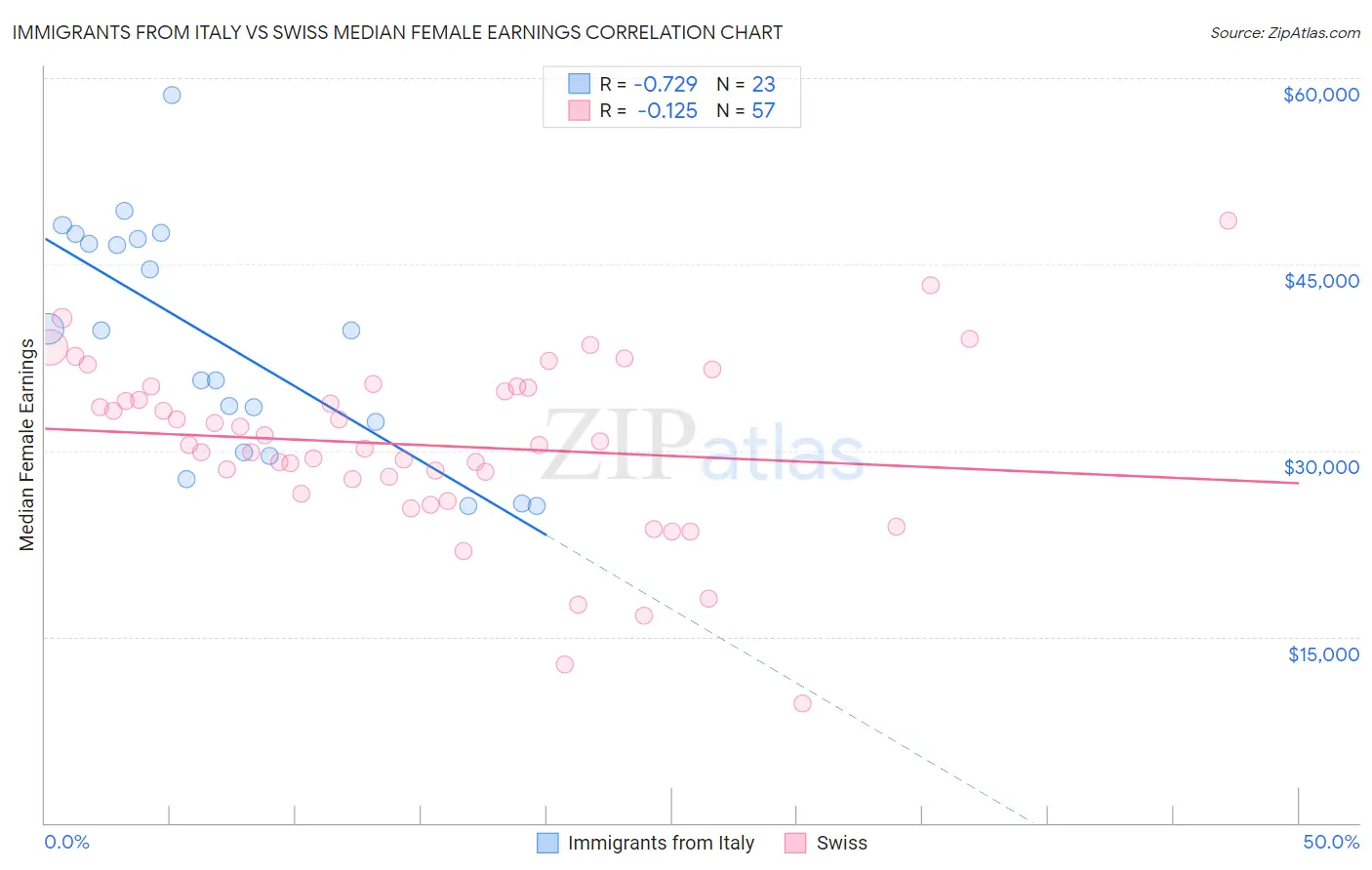 Immigrants from Italy vs Swiss Median Female Earnings