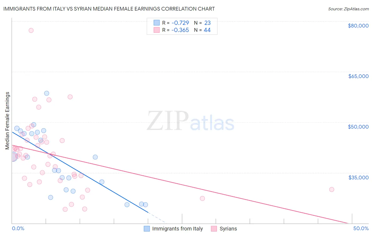 Immigrants from Italy vs Syrian Median Female Earnings