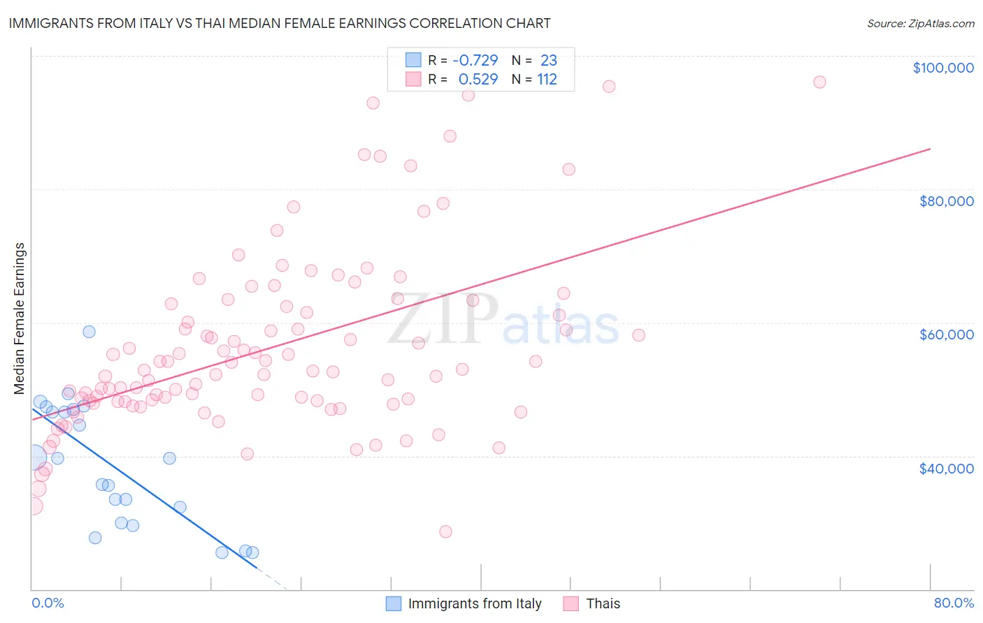 Immigrants from Italy vs Thai Median Female Earnings