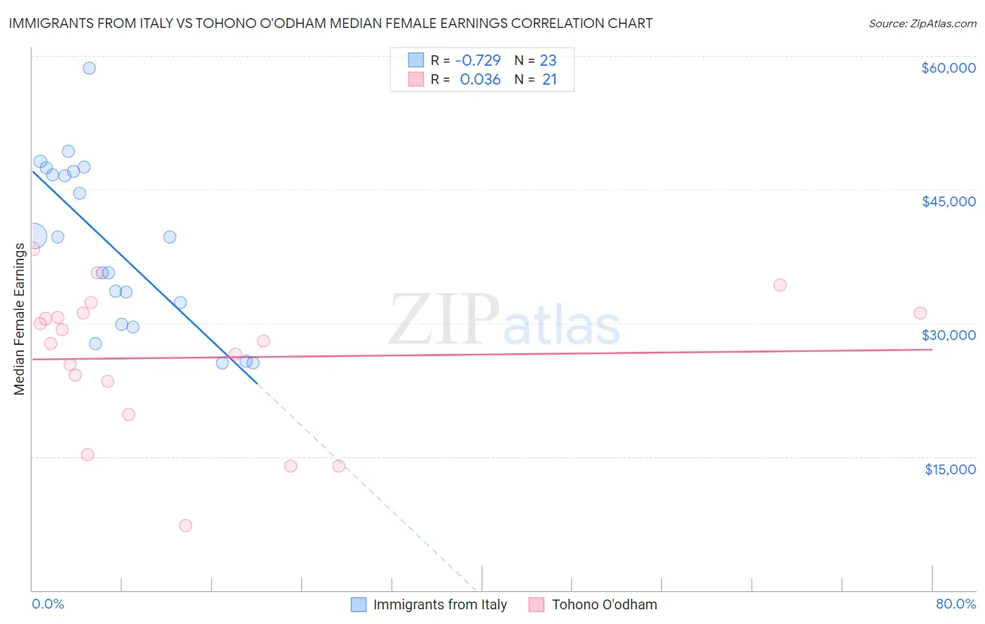 Immigrants from Italy vs Tohono O'odham Median Female Earnings