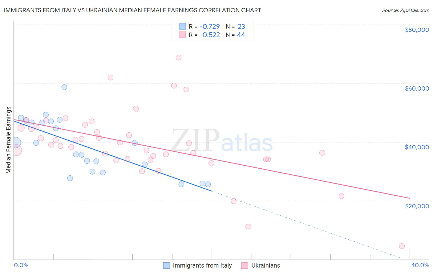 Immigrants from Italy vs Ukrainian Median Female Earnings