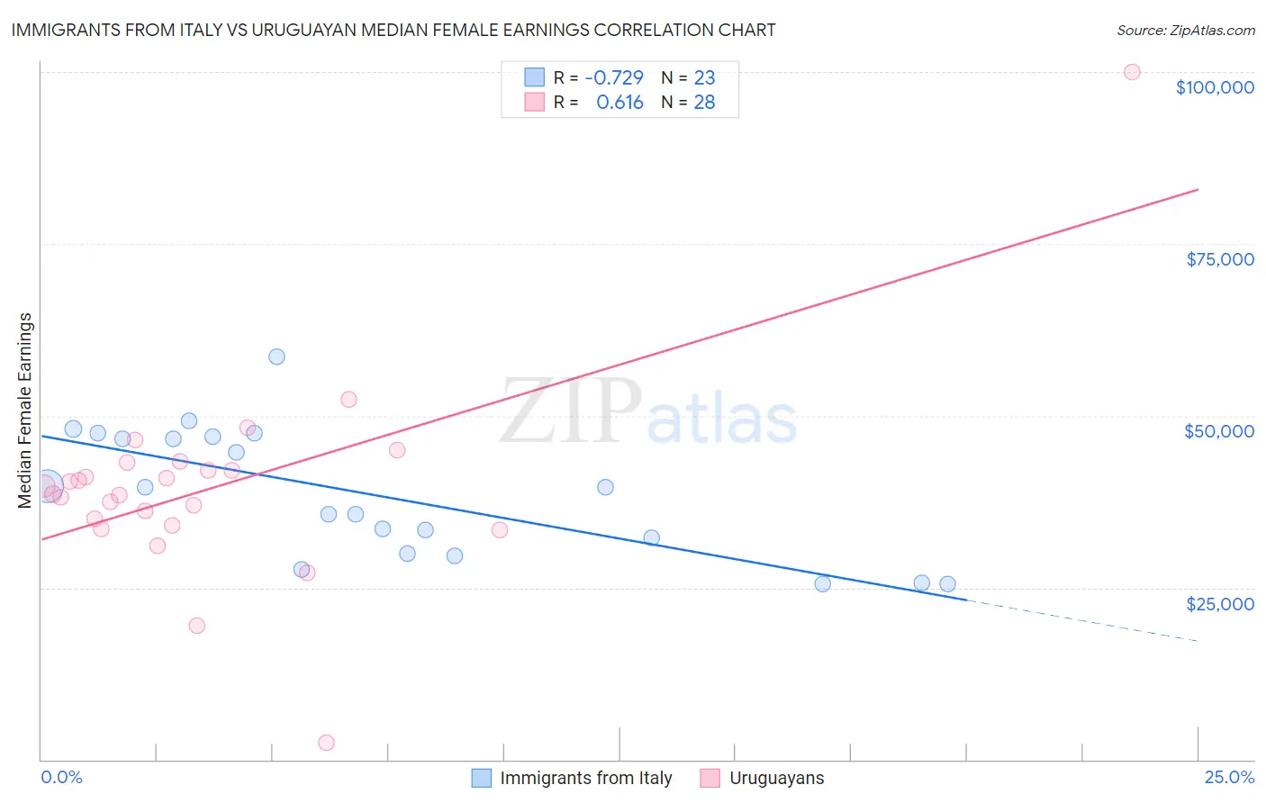 Immigrants from Italy vs Uruguayan Median Female Earnings