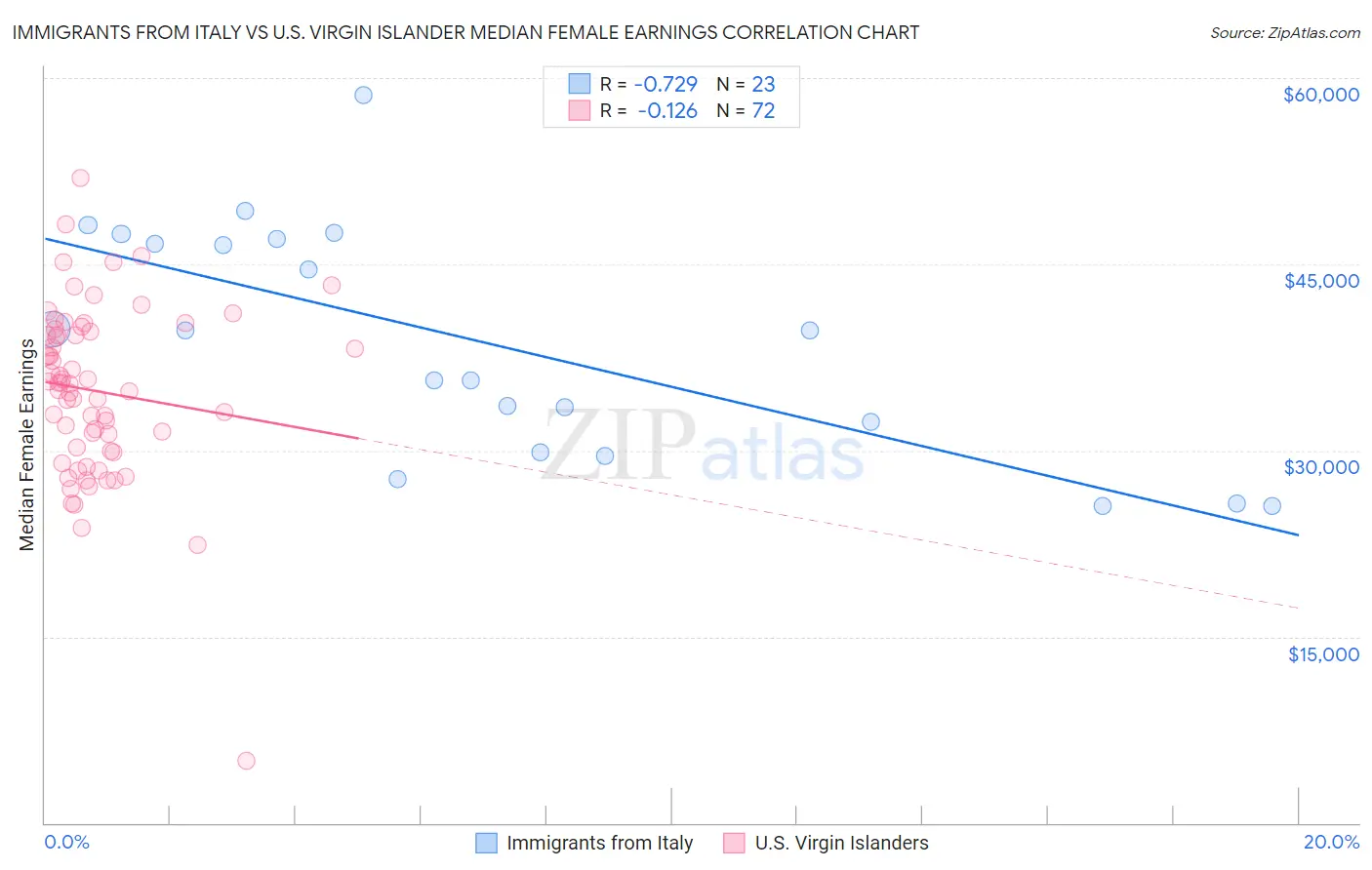 Immigrants from Italy vs U.S. Virgin Islander Median Female Earnings