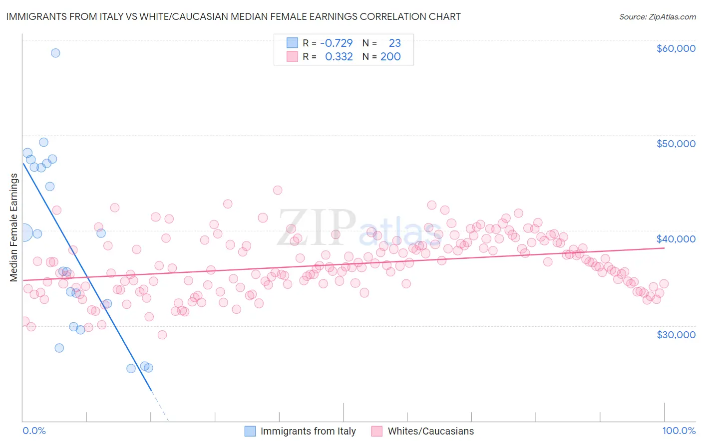 Immigrants from Italy vs White/Caucasian Median Female Earnings